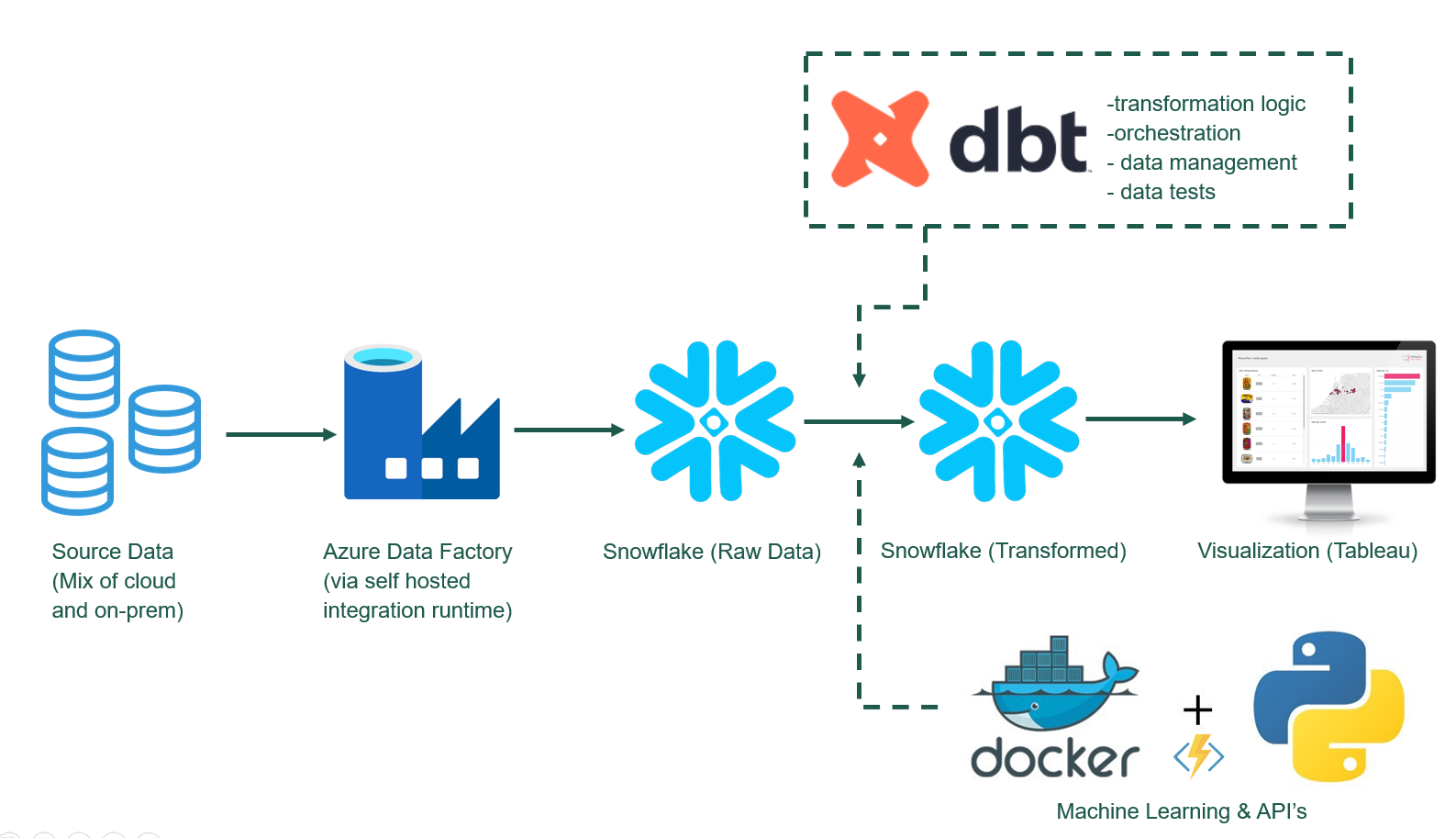 Dataplatform